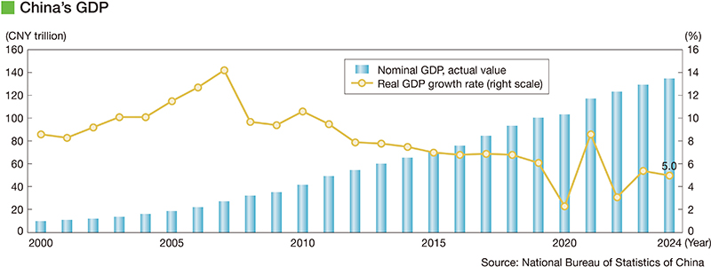 China's GDP