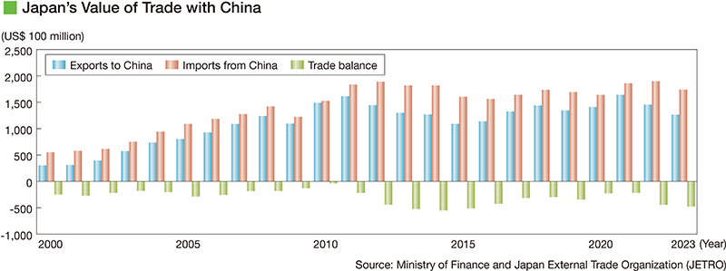 Japan's Value of Trade with China