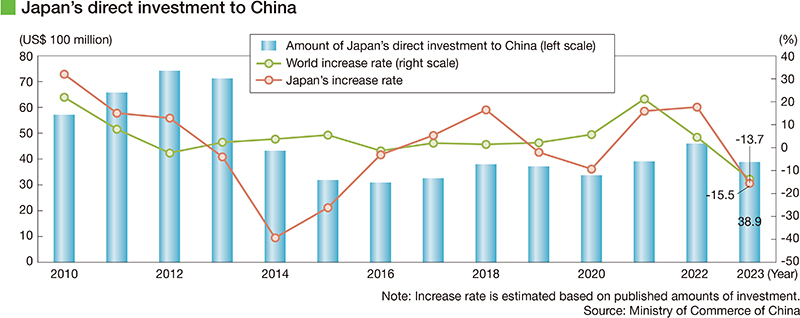 Japan's direct investment to China