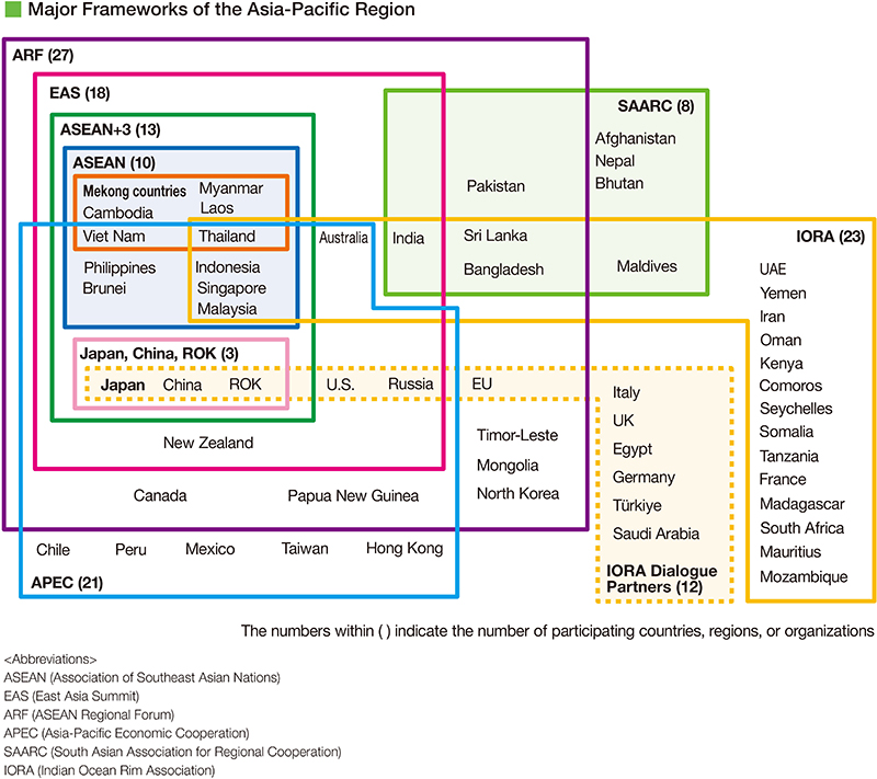 Major Frameworks of the Asia-Pacific Region