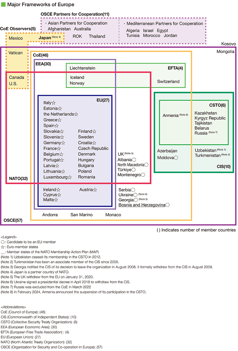 Major Frameworks of Europe