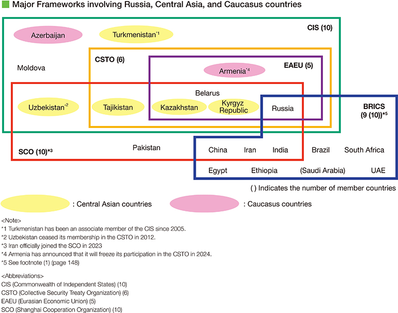 Major Frameworks involving Russia, Central Asia, and Caucasus countries
