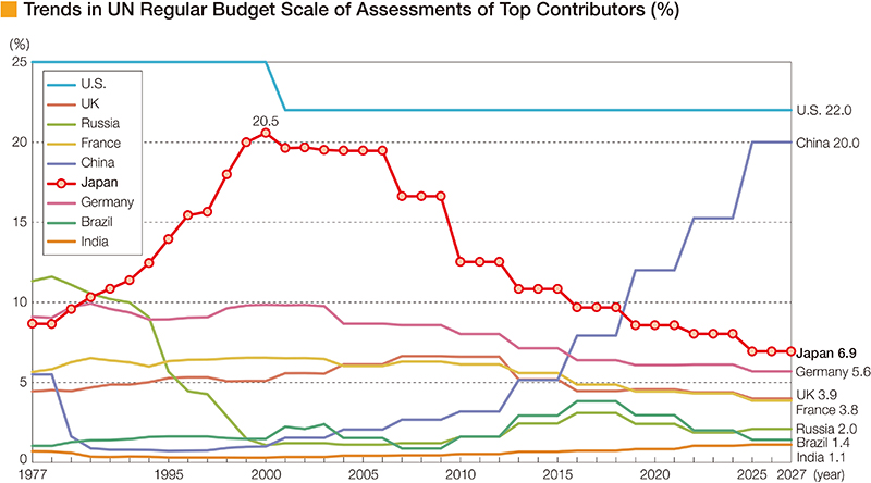 Trends in UN Regular Budget Scale of Assessments of Top Contributors (%)