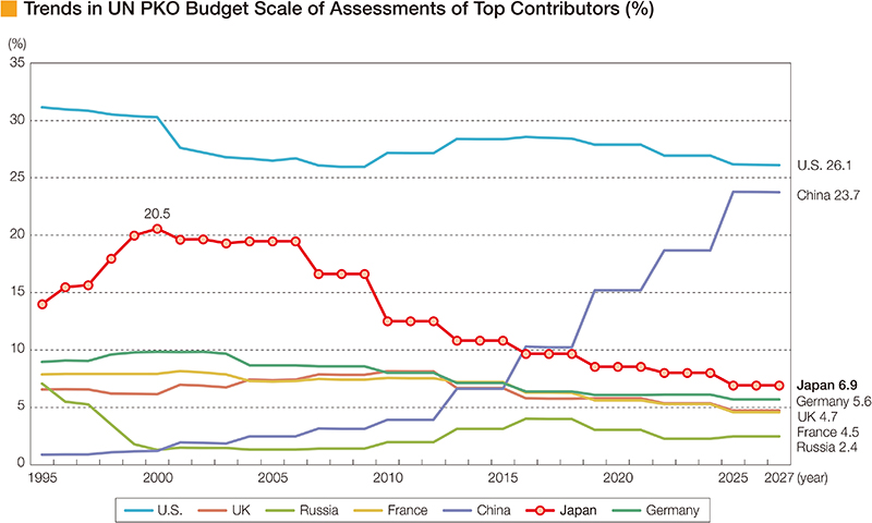 Trends in UN PKO Budget Scale of Assessments of Top Contributors (%)
