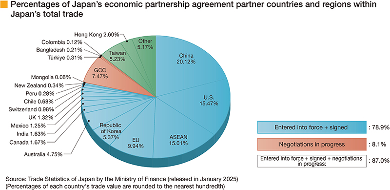 Percentages of Japan's economic partnership agreement partner countries and regions within Japan's total trade