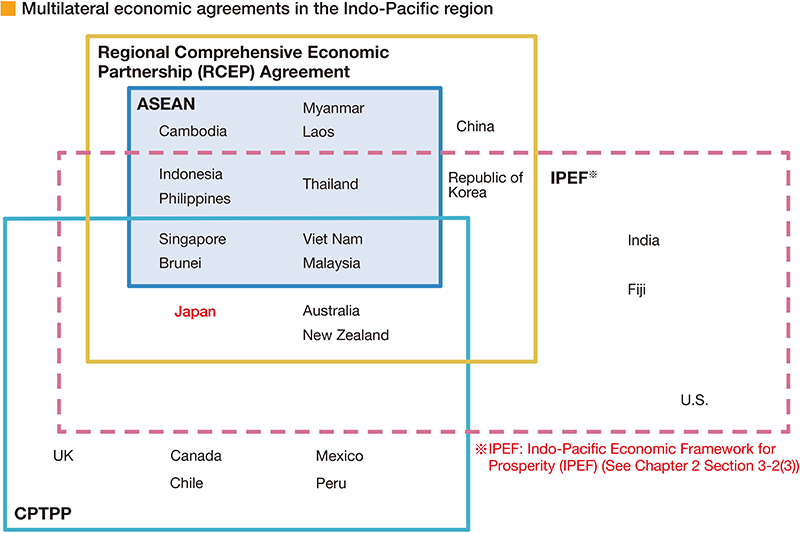 Multilateral economic agreements in the Indo-Pacific region
