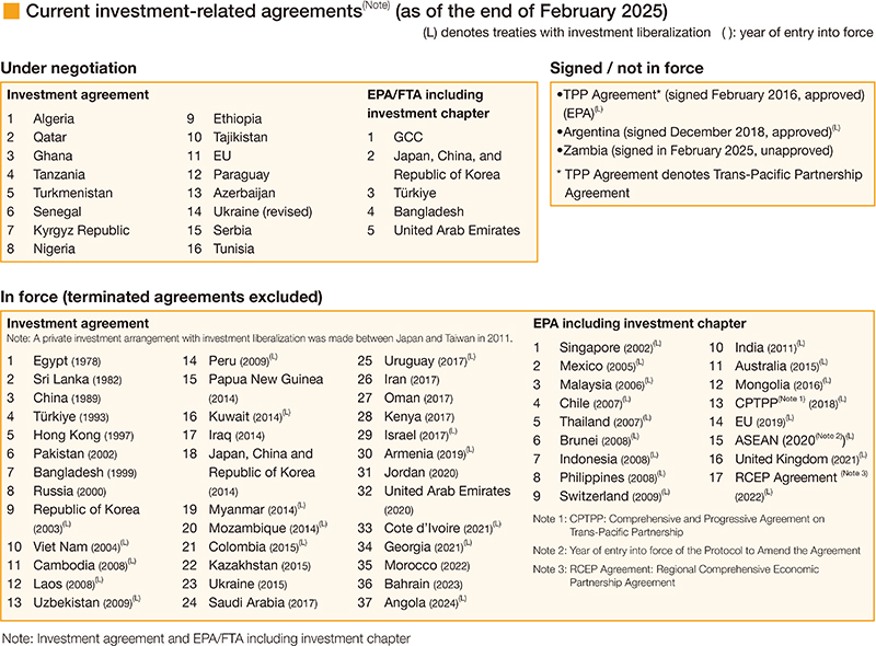 Current investment-related agreements(Note) (as of the end of February 2025)