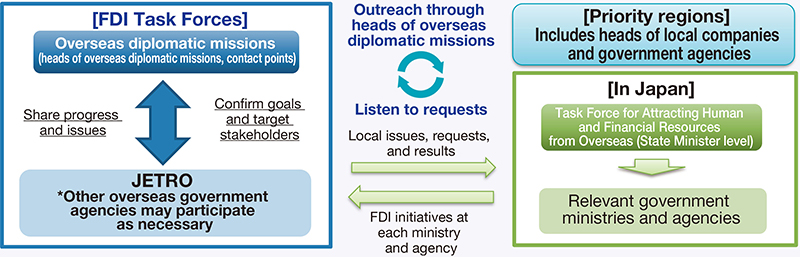 Overview of FDI Task Force
