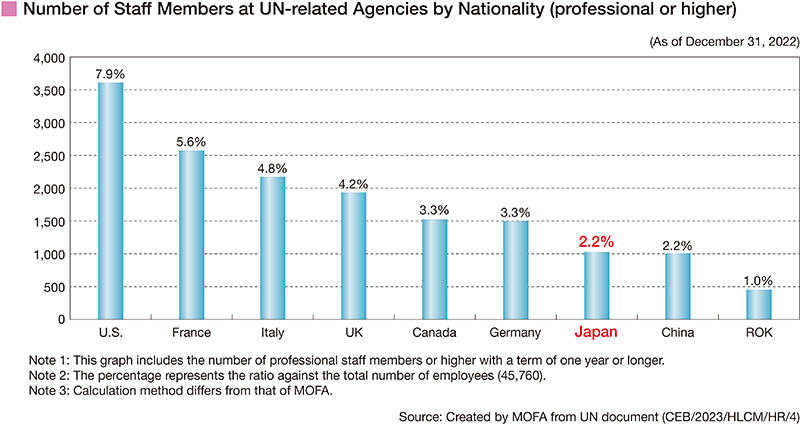 Number of Staff Members at UN-related Agencies by Nationality (professional or higher)