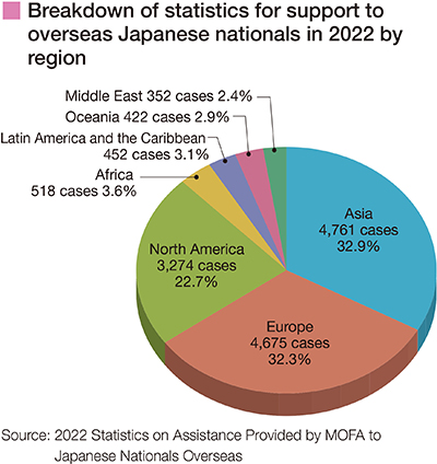 Breakdown of statistics for support to overseas Japanese nationals in 2022 by region