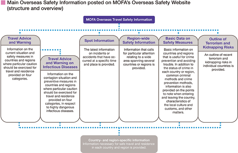 Main Overseas Safety Information posted on MOFA's Overseas Safety Website (structure and overview)
