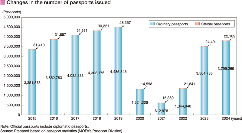 Changes in the number of passports issued