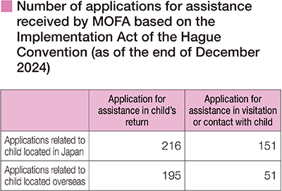 Number of applications for assistance received by MOFA based on the Implementation Act of the Hague Convention (as of the end of December 2024)
