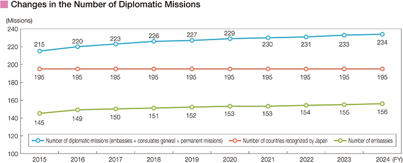 Changes in the Number of Diplomatic Missions