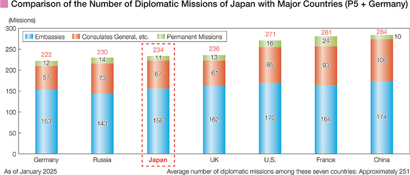 Comparison of the Number of Diplomatic Missions of Japan with Major Countries (P5 + Germany)