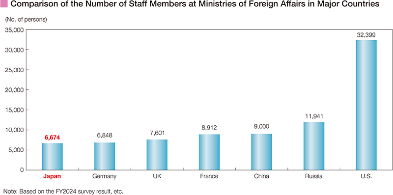 Comparison of the Number of Staff Members at Ministries of Foreign Affairs in Major Countries