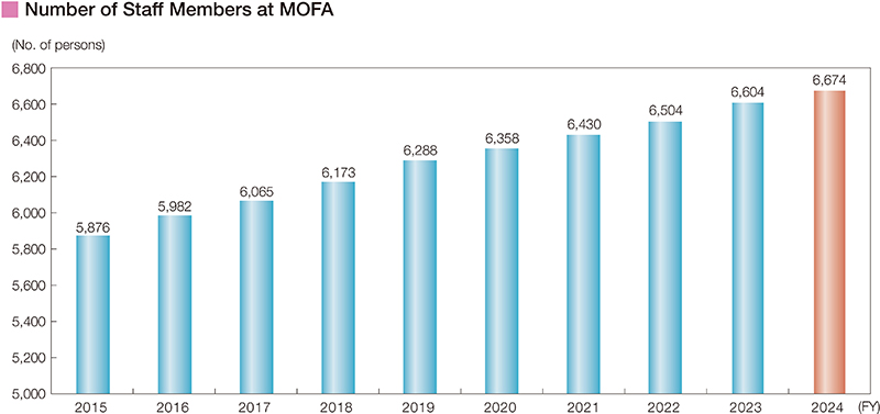 Number of Staff Members at MOFA