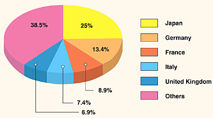 Assessments for the UNESCO Budget