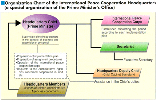 Peace Corps Organizational Chart