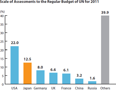 (Photo)Scale of Assessments to the Regular Budget of UN for 2011
