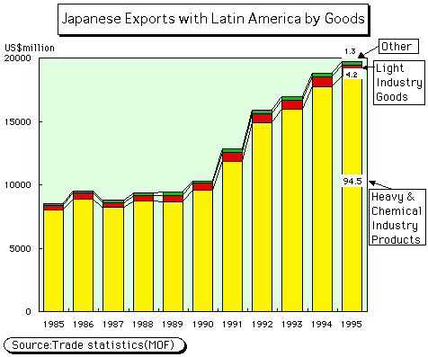 [Chart] Japanese Exports with Latin America and the Caribbean by Goods