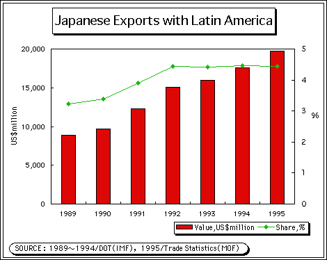 [Chart] Japanese Exports with Latin America and the Caribbean