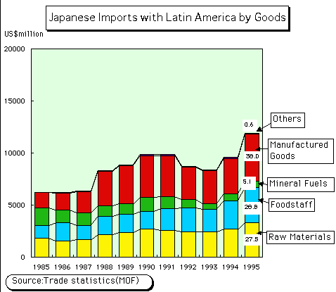 [Chart] Japanese Imports with Latin America and the Caribbean by Goods