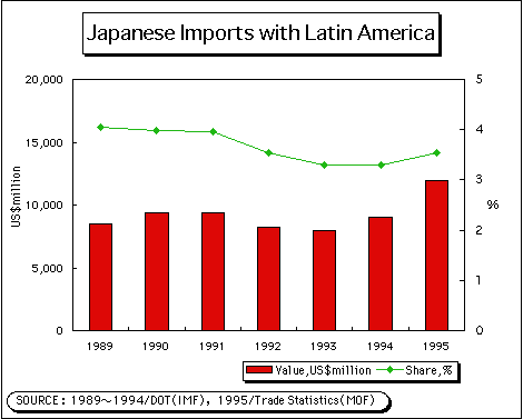 [Chart] Japanese Imports with Latin America and the Caribbean