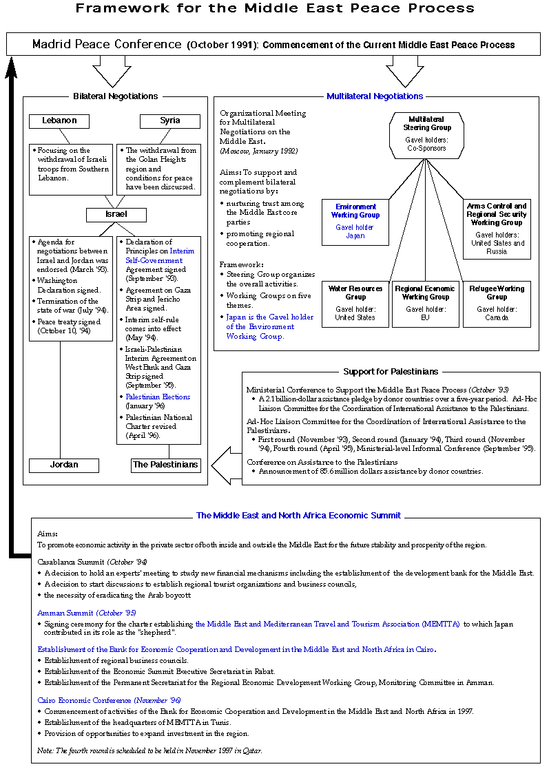 Framework for the Middle East Peace Process