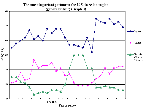 Graph 3