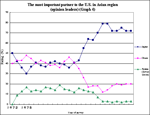 Graph 4