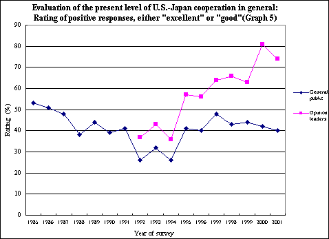 Graph 5