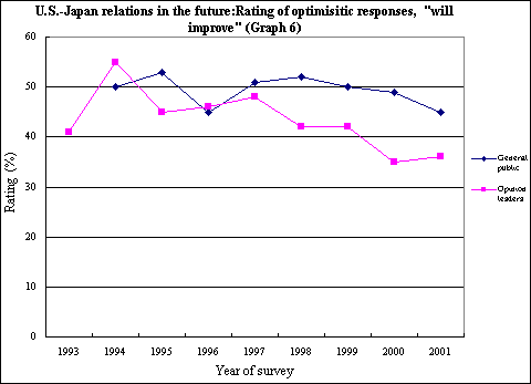 Graph 6