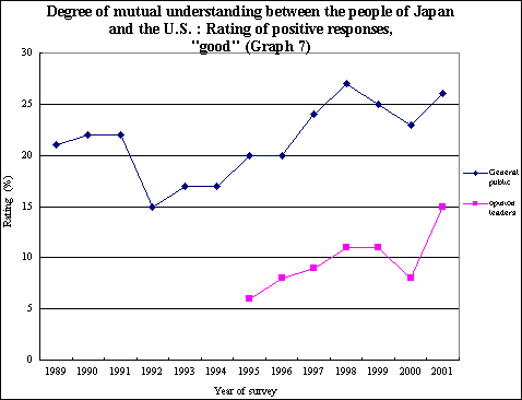 Graph 7