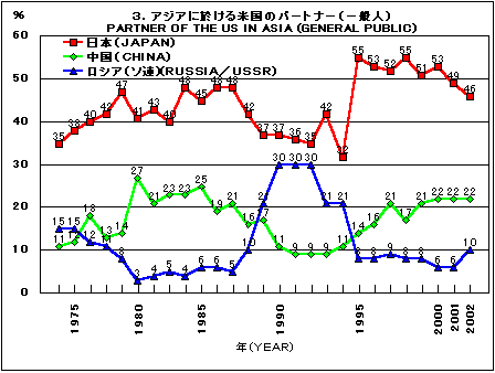 Graph 3