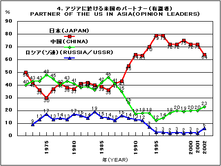 Graph 4