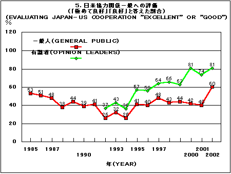 Graph 5