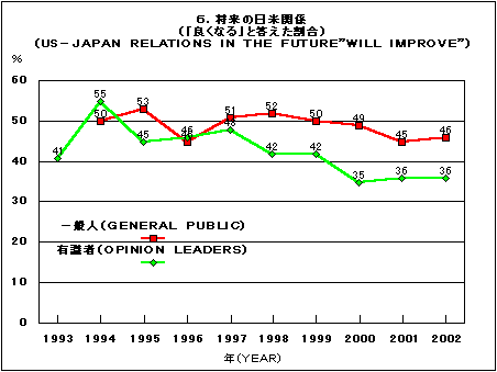 Graph 6