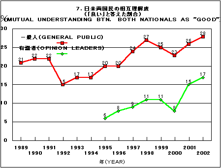 Graph 7