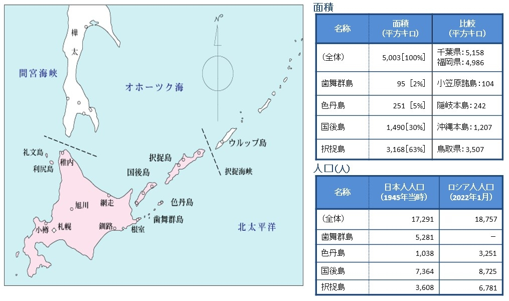 北方四島と面積、人口の表