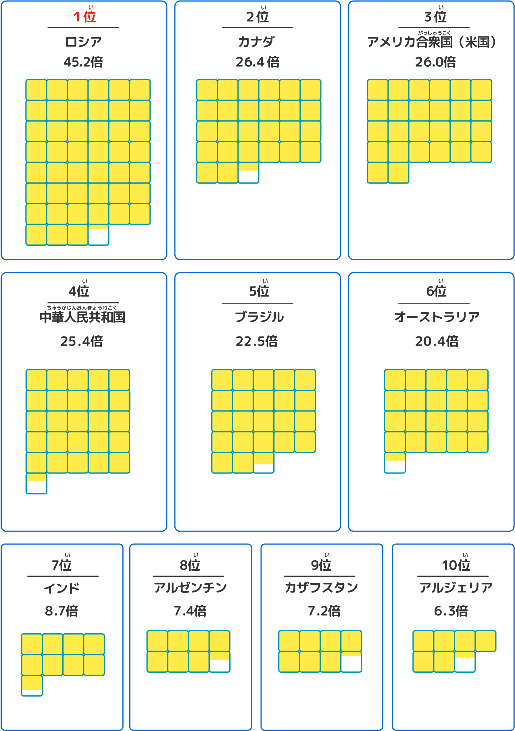 世界の面積の大きい国の上位10ヵ国と日本の面積の大きさの比較を、日本を正方形のブロックひとつ分として表して比較している図